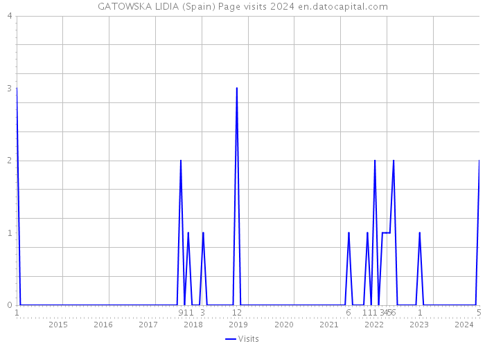 GATOWSKA LIDIA (Spain) Page visits 2024 