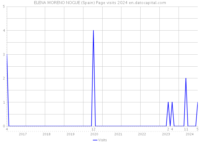 ELENA MORENO NOGUE (Spain) Page visits 2024 
