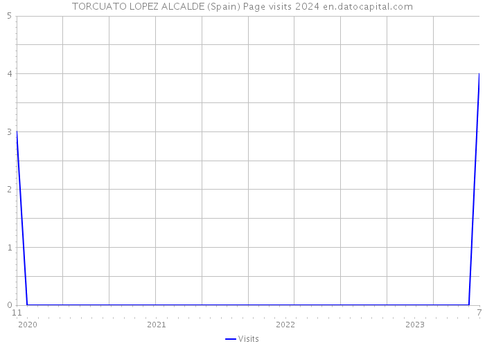 TORCUATO LOPEZ ALCALDE (Spain) Page visits 2024 