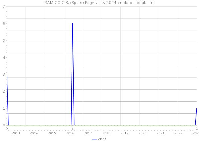 RAMIGO C.B. (Spain) Page visits 2024 