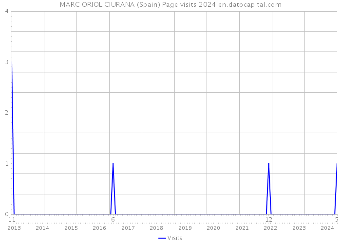 MARC ORIOL CIURANA (Spain) Page visits 2024 