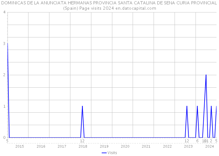 DOMINICAS DE LA ANUNCIATA HERMANAS PROVINCIA SANTA CATALINA DE SENA CURIA PROVINCIAL (Spain) Page visits 2024 