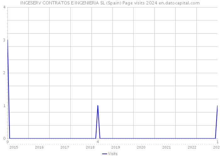 INGESERV CONTRATOS E INGENIERIA SL (Spain) Page visits 2024 