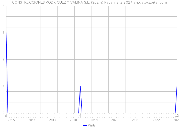 CONSTRUCCIONES RODRIGUEZ Y VALINA S.L. (Spain) Page visits 2024 