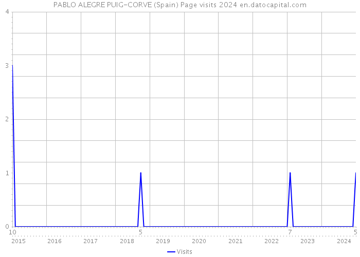 PABLO ALEGRE PUIG-CORVE (Spain) Page visits 2024 