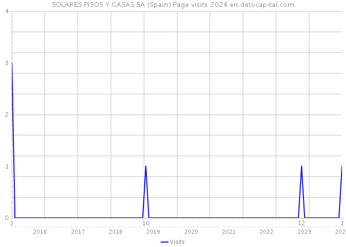 SOLARES PISOS Y CASAS SA (Spain) Page visits 2024 