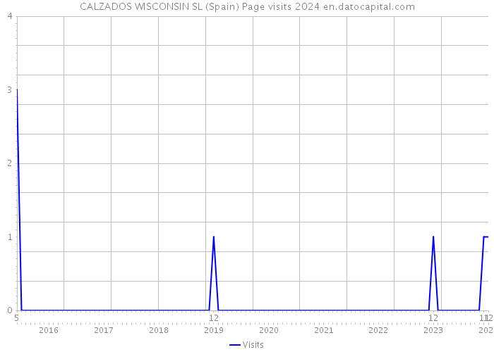 CALZADOS WISCONSIN SL (Spain) Page visits 2024 