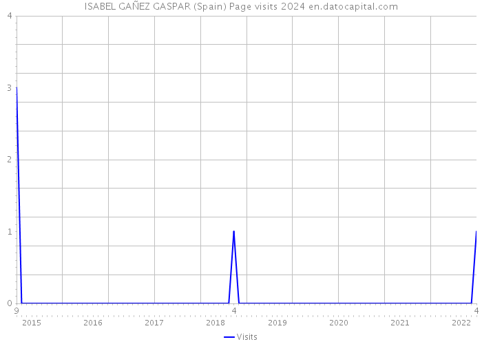 ISABEL GAÑEZ GASPAR (Spain) Page visits 2024 