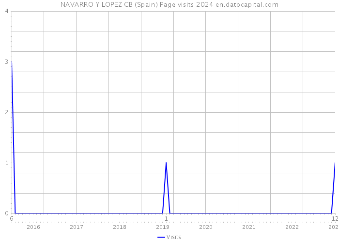 NAVARRO Y LOPEZ CB (Spain) Page visits 2024 