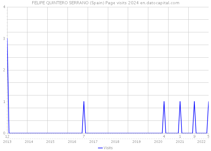 FELIPE QUINTERO SERRANO (Spain) Page visits 2024 