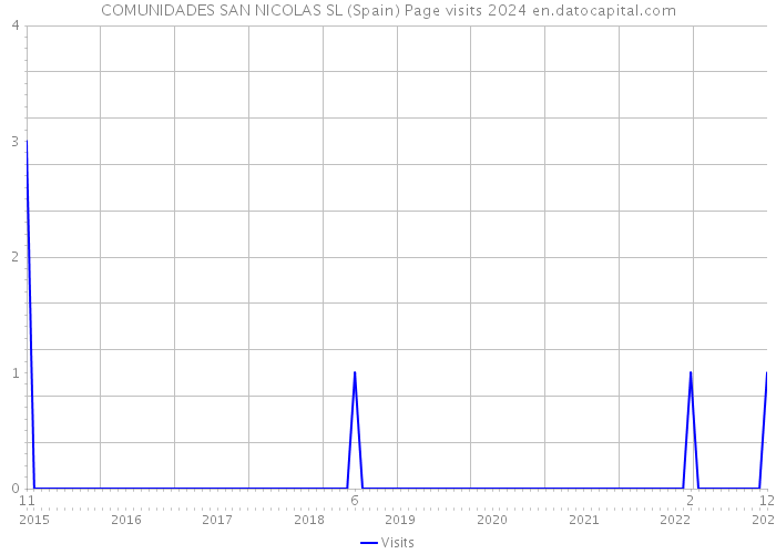 COMUNIDADES SAN NICOLAS SL (Spain) Page visits 2024 