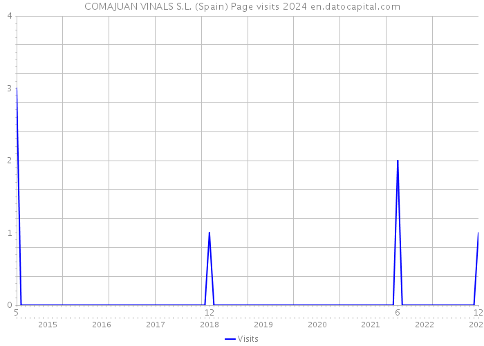 COMAJUAN VINALS S.L. (Spain) Page visits 2024 