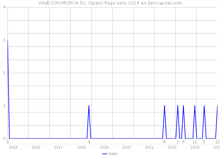 VIAJE CON MUSICA S.L. (Spain) Page visits 2024 