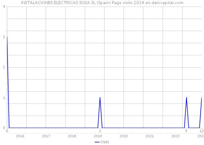 INSTALACIONES ELECTRICAS SOSA SL (Spain) Page visits 2024 