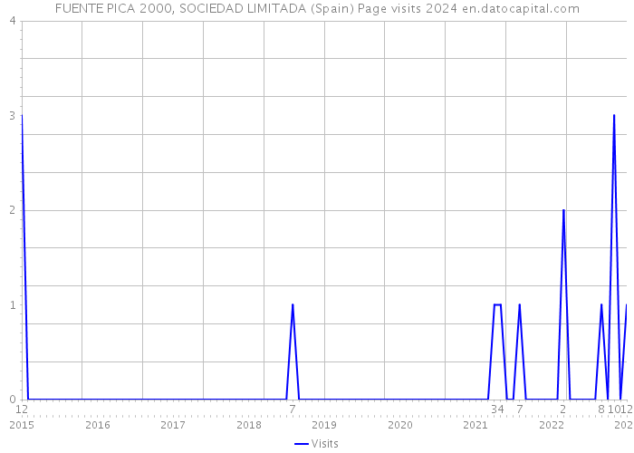 FUENTE PICA 2000, SOCIEDAD LIMITADA (Spain) Page visits 2024 