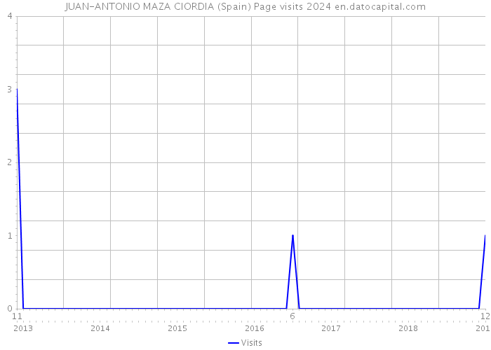 JUAN-ANTONIO MAZA CIORDIA (Spain) Page visits 2024 