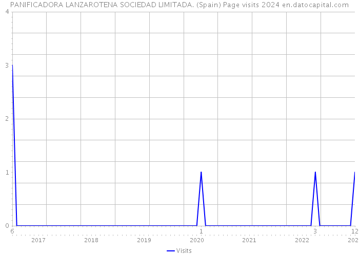 PANIFICADORA LANZAROTENA SOCIEDAD LIMITADA. (Spain) Page visits 2024 