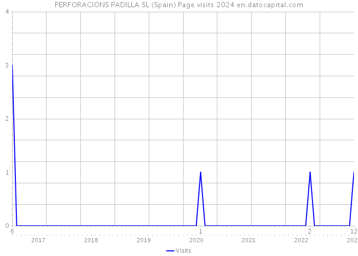 PERFORACIONS PADILLA SL (Spain) Page visits 2024 