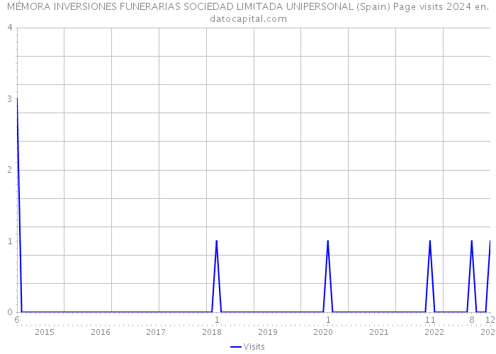 MÉMORA INVERSIONES FUNERARIAS SOCIEDAD LIMITADA UNIPERSONAL (Spain) Page visits 2024 