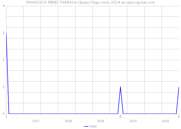 FRANCISCO PEREZ TARRAGA (Spain) Page visits 2024 