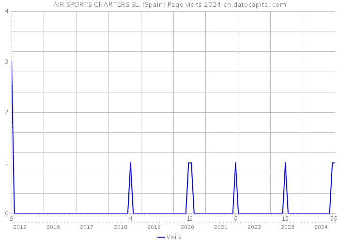 AIR SPORTS CHARTERS SL. (Spain) Page visits 2024 