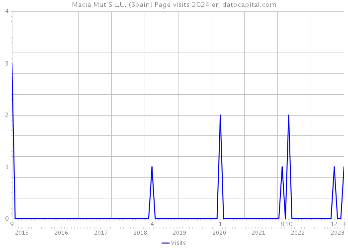 Macia Mut S.L.U. (Spain) Page visits 2024 