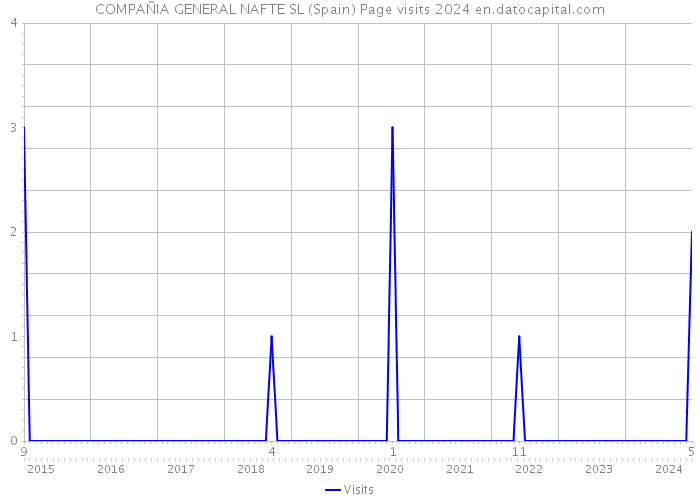 COMPAÑIA GENERAL NAFTE SL (Spain) Page visits 2024 