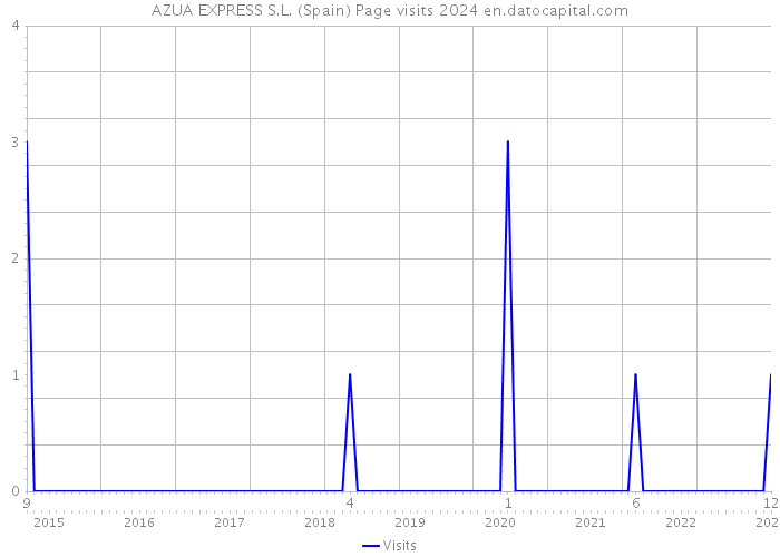 AZUA EXPRESS S.L. (Spain) Page visits 2024 