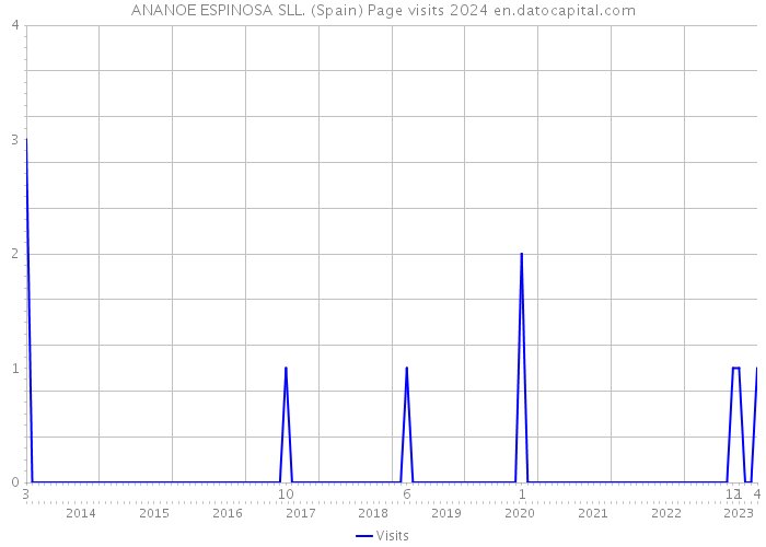 ANANOE ESPINOSA SLL. (Spain) Page visits 2024 