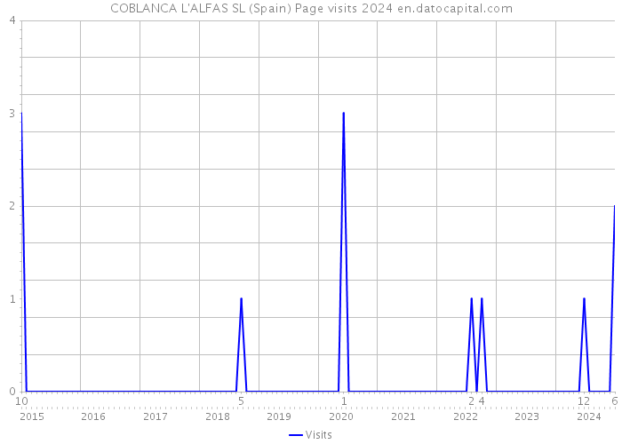 COBLANCA L'ALFAS SL (Spain) Page visits 2024 