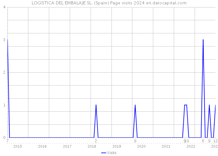 LOGISTICA DEL EMBALAJE SL. (Spain) Page visits 2024 