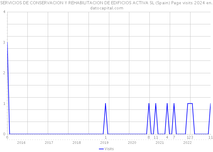 SERVICIOS DE CONSERVACION Y REHABILITACION DE EDIFICIOS ACTIVA SL (Spain) Page visits 2024 