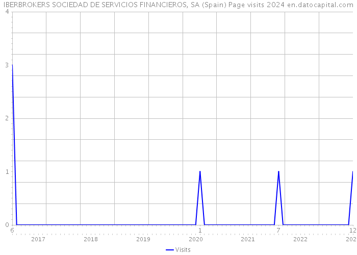 IBERBROKERS SOCIEDAD DE SERVICIOS FINANCIEROS, SA (Spain) Page visits 2024 