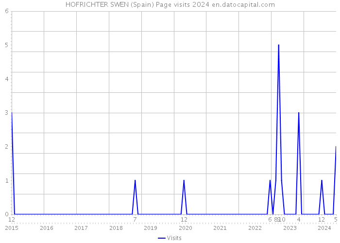 HOFRICHTER SWEN (Spain) Page visits 2024 