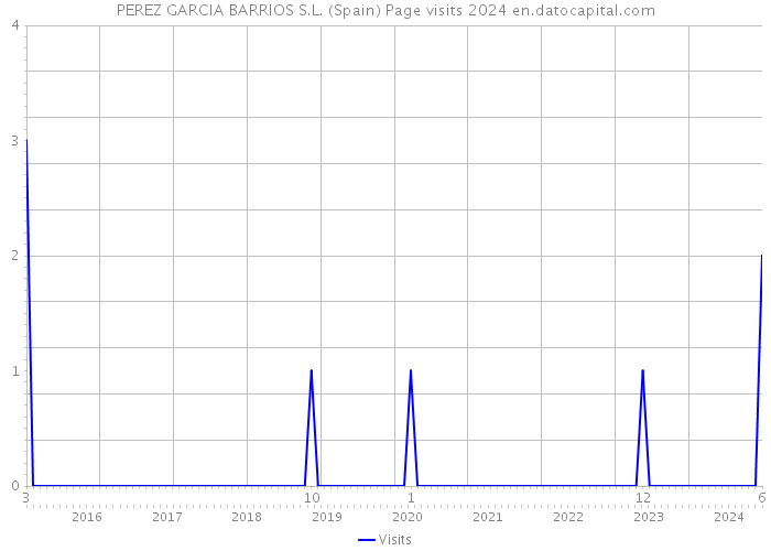 PEREZ GARCIA BARRIOS S.L. (Spain) Page visits 2024 