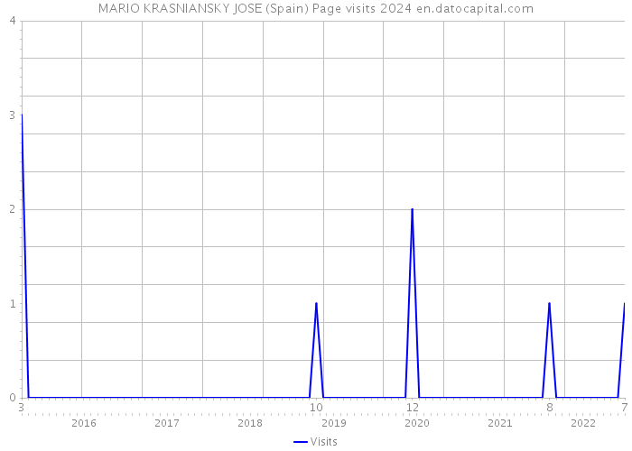 MARIO KRASNIANSKY JOSE (Spain) Page visits 2024 