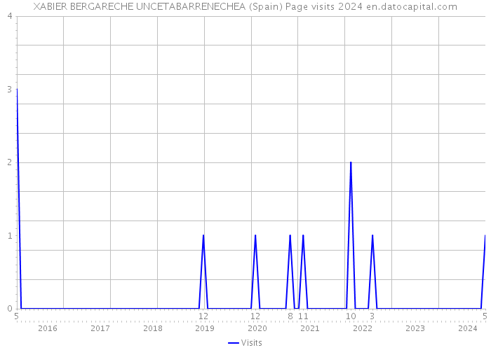 XABIER BERGARECHE UNCETABARRENECHEA (Spain) Page visits 2024 