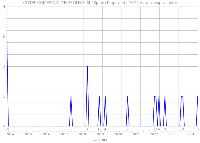 COTEL COMERCIAL TELEFONICA SL (Spain) Page visits 2024 