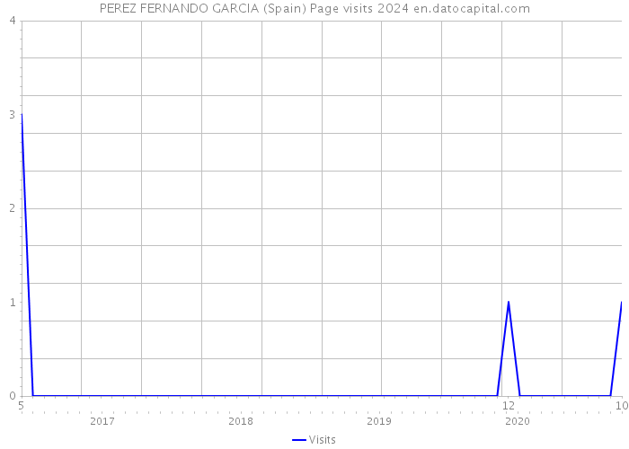 PEREZ FERNANDO GARCIA (Spain) Page visits 2024 