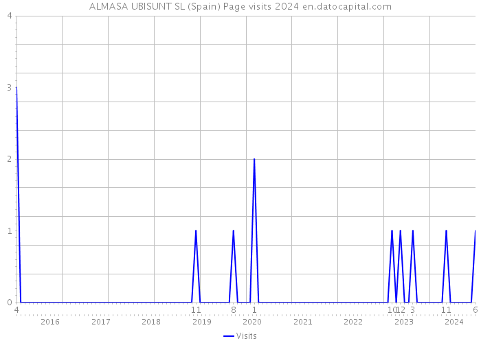 ALMASA UBISUNT SL (Spain) Page visits 2024 