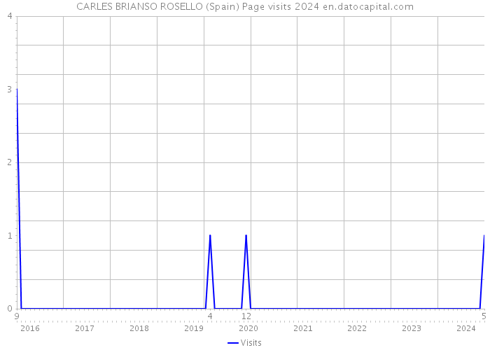 CARLES BRIANSO ROSELLO (Spain) Page visits 2024 