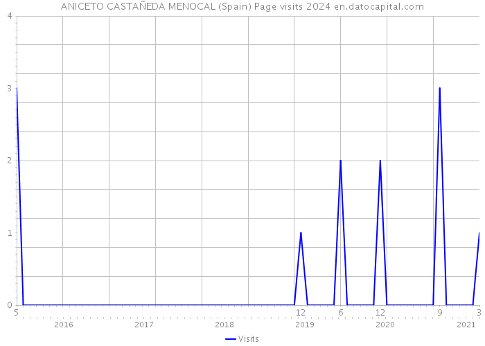 ANICETO CASTAÑEDA MENOCAL (Spain) Page visits 2024 