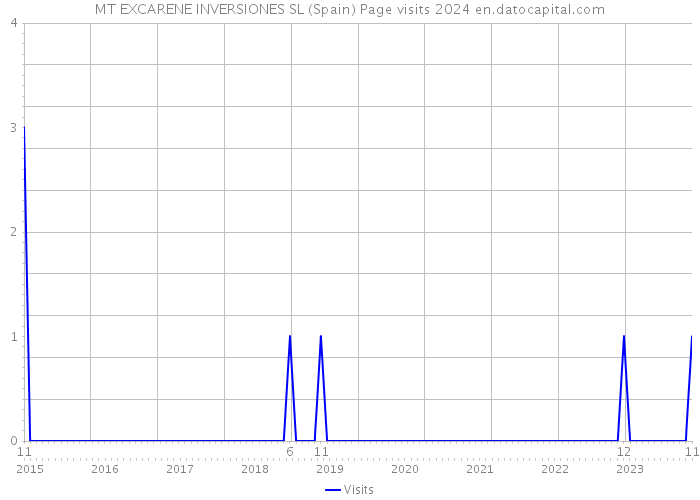 MT EXCARENE INVERSIONES SL (Spain) Page visits 2024 