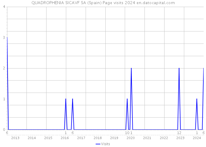 QUADROPHENIA SICAVF SA (Spain) Page visits 2024 