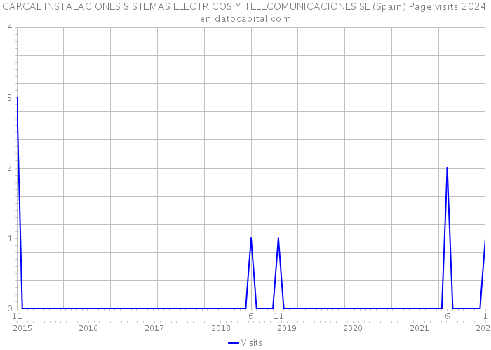 GARCAL INSTALACIONES SISTEMAS ELECTRICOS Y TELECOMUNICACIONES SL (Spain) Page visits 2024 
