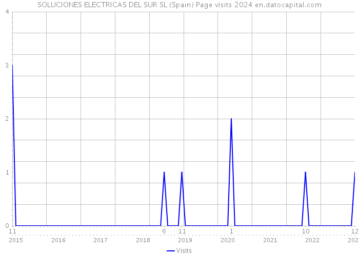 SOLUCIONES ELECTRICAS DEL SUR SL (Spain) Page visits 2024 