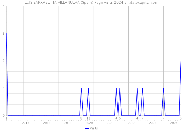 LUIS ZARRABEITIA VILLANUEVA (Spain) Page visits 2024 