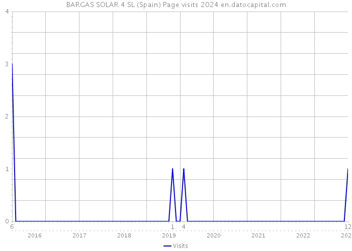 BARGAS SOLAR 4 SL (Spain) Page visits 2024 