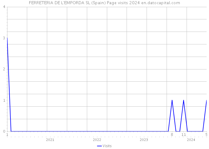FERRETERIA DE L'EMPORDA SL (Spain) Page visits 2024 
