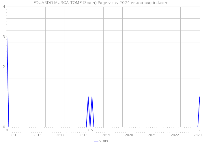 EDUARDO MURGA TOME (Spain) Page visits 2024 